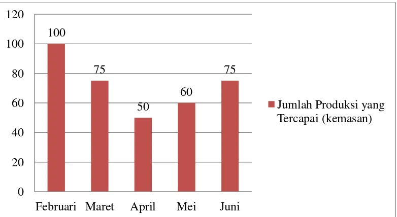 Tabel 2 Hasil yang Dicapai Selama Periode Bulan Februari-Juni 2014 