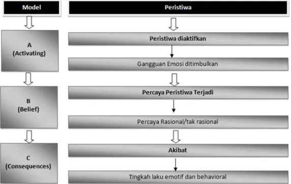 Gambar 1.1. Teori A-B-C-D   