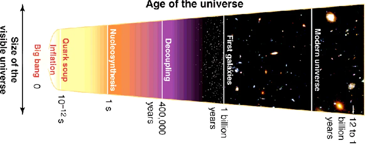 Gambar 2: Peristiwa Big Bang  Sumber: David l. Alles 