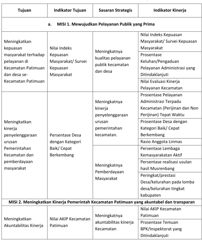 Tabel 2.1. Tujuan dan Sasaran Kecamatan Patimuan Kab Cilacap                                                      menurut Misi Kecamatan Patimuan Kab Cilacap   