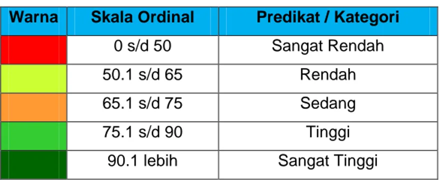 Tabel  3.1 Pengukuran dengan Skala Ordinal  Warna  Skala Ordinal  Predikat / Kategori 