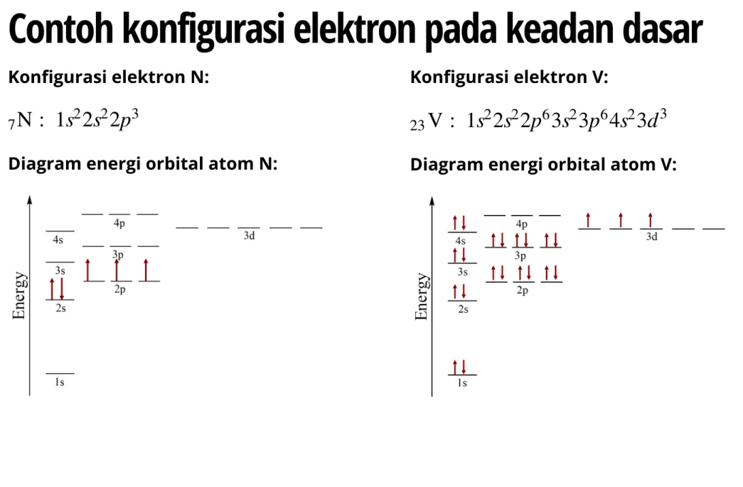 Diagram energi orbital atom N: