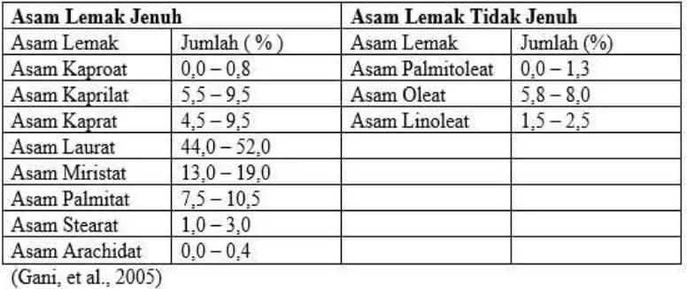 Tabel 2.1 Komposisi asam lemak Minyak Kelapa Murni (VCO)  