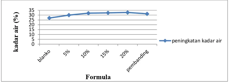 Gambar 4.1  Grafik hasil pengukuran kadar air (moisture) pada punggung tangan sukarelawan kelompok blanko, krim minyak kelapa murni (VCO) 5; 10; 15; 20% dan krim pembanding selama 4 minggu 