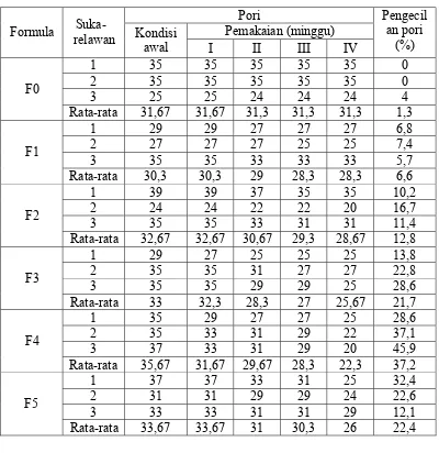 Tabel 4.6 Data hasil pengukuran pori (pore) pada punggung tangan sukarelawan setelah pemakaian krim anti-aging selama 4 minggu 