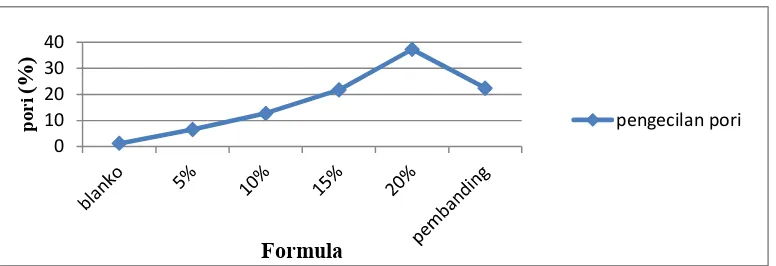 Gambar 4.3  Grafik hasil pengukuran pori (pore) pada punggung tangan  sukarelawan kelompok blanko, krim minyak kelapa murni (VCO) 5; 10; 15; 20% dan krim pembanding selama 4 minggu 