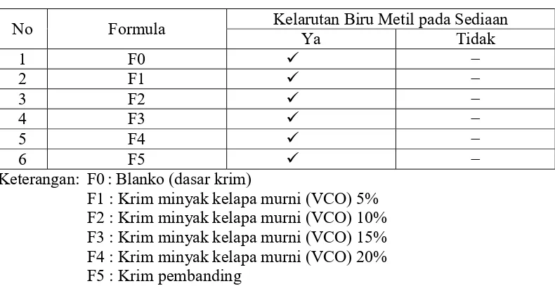 Tabel 4.1 Data kelarutan metil biru pada sediaan krim  