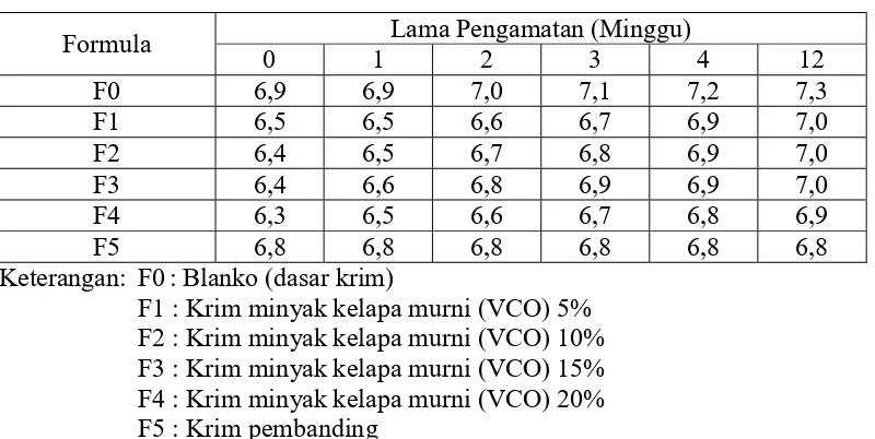 Tabel 4.2 Data pengukuran pH sediaan krim  