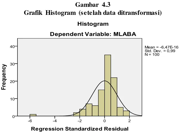 Gambar 4.3 Grafik Histogram (setelah data ditransformasi) 