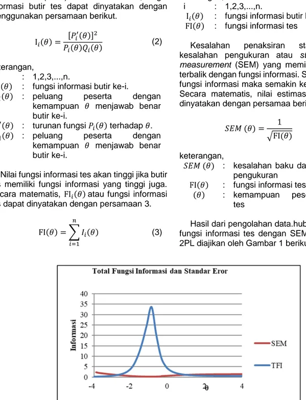 Gambar 4. Total Fungsi Informasi dan SEM Model 2PL