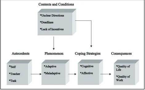 Gambar 2 Model Paradigma Prokrastinasi Akademik