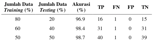 Tabel 3. Nilai Akurasi k-NN Berdasarkan Perbandingan Jumlah Data Training dan Testing  
