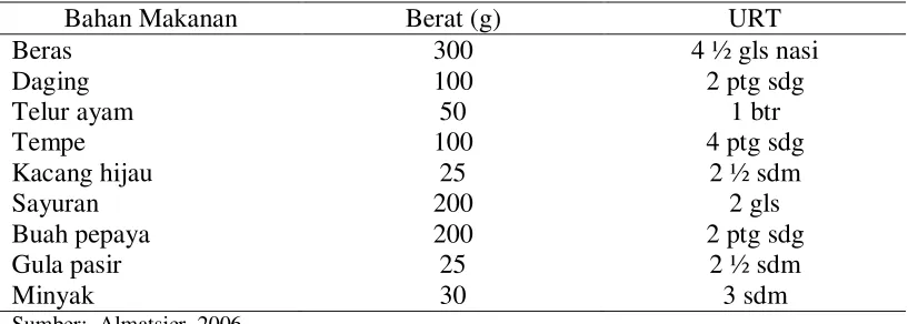 Tabel 2.8. Bahan Makanan untuk Makanan Biasa dalam Sehari  