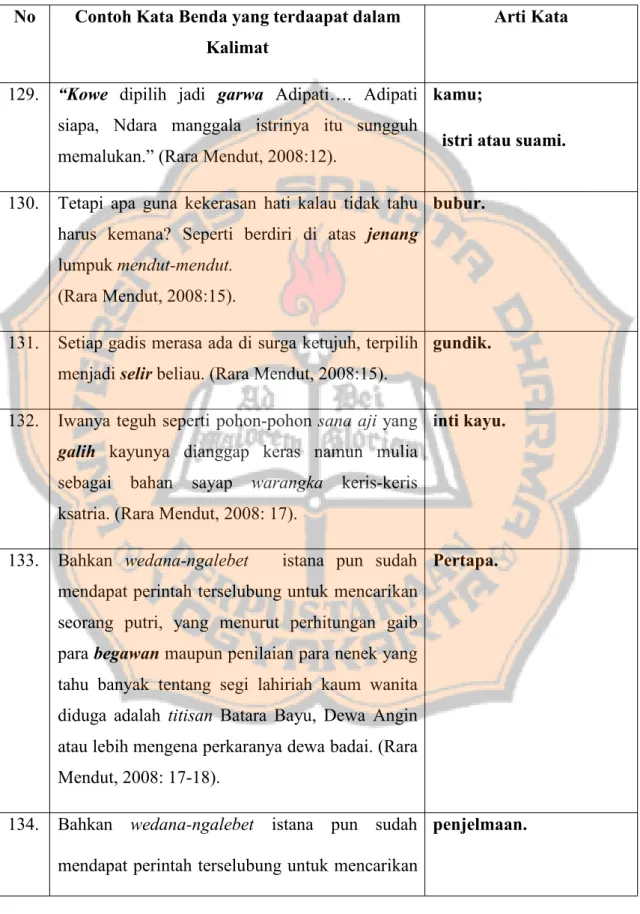 Tabel 1: Kata Asal Berupa Kata Benda