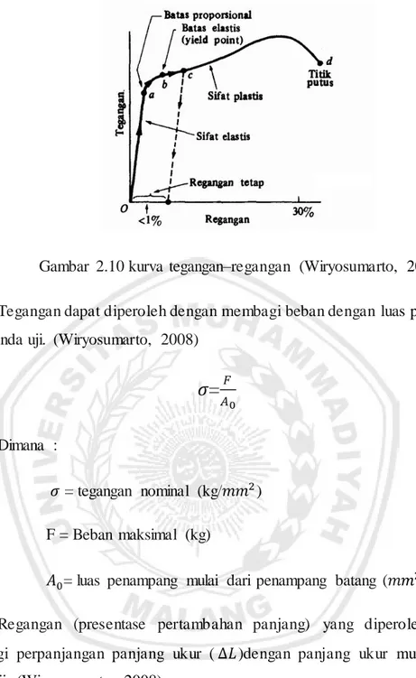 Gambar  2.10 kurva  tegangan–regangan  (Wiryosumarto,  2008)  Tegangan dapat diperoleh dengan membagi beban dengan luas penampang  mula  benda uji