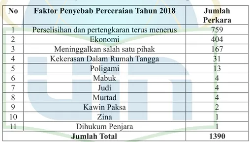 Tabel 2.4 Faktor Penyebab Percearain Di Kota Bogor Tahun 2018   No  Faktor Penyebab Perceraian Tahun 2018  Jumlah 