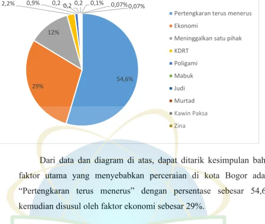 Tabel 2.5 Faktor Penyebab Perceraian di Kota Bogor Tahun 2019  No  Faktor Penyebab Perceraian Tahun 2019  Jumlah Perkara 