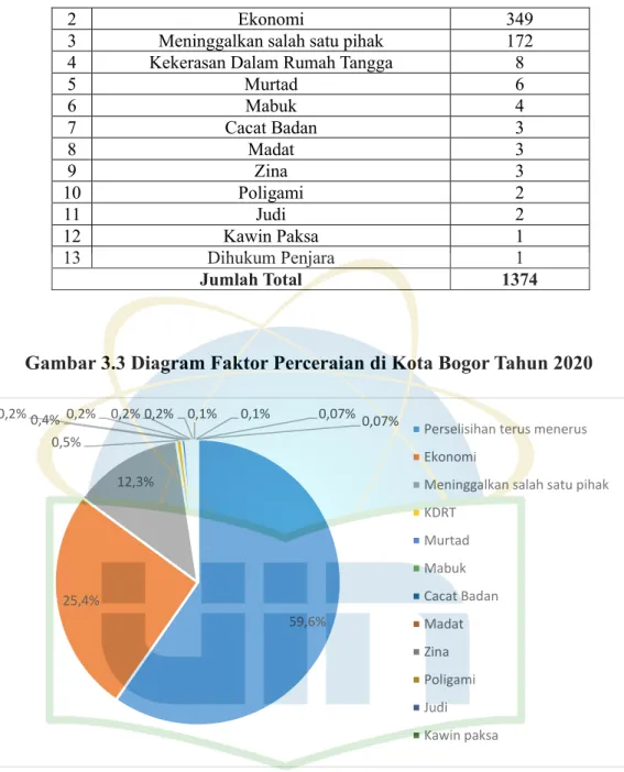 Gambar 3.3 Diagram Faktor Perceraian di Kota Bogor Tahun 2020 