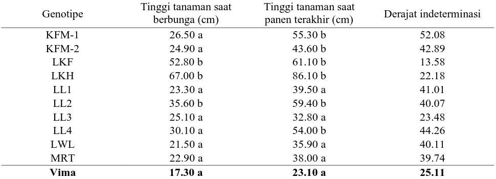 Tabel 1. Analisis ragam karakter-karakter kuantitatif dari 11 genotipe kacang hijau 