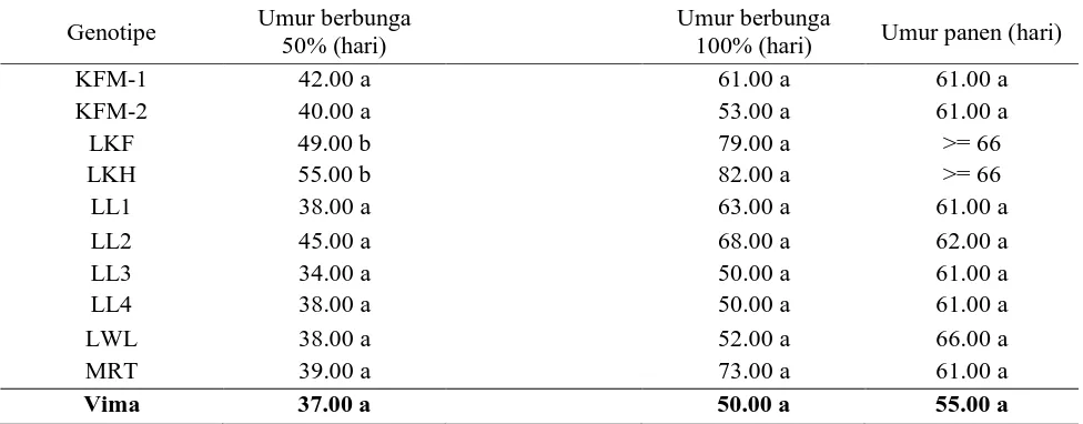 Tabel 4.  Hasil rataan umur berbunga 50%, umur berbunga 100%, dan umur panen dari 11 genotipe kacang hijau 