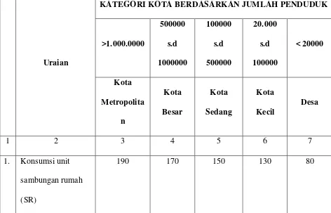 Tabel 4.1 Kriteria Perencanaan Air Bersih 