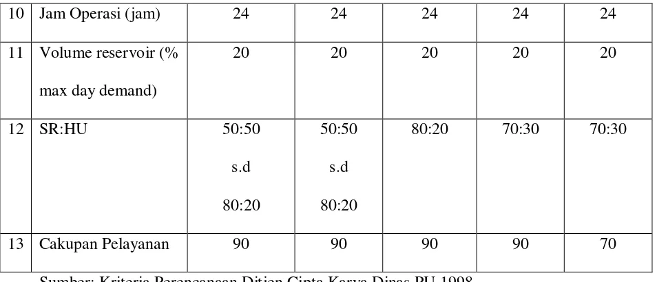 Tabel 4.2 Kebutuhan Air Non Domestik Untuk Kota Kategori I,II,III,IV  
