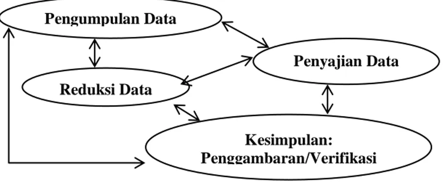 Tabel 3. 2  Teknik Analisis Data 