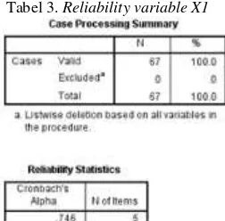 Tabel 3. Reliability variable X1 