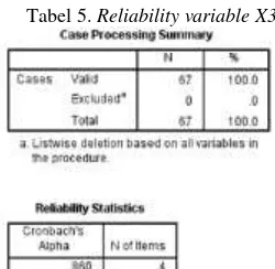 Tabel 5. Reliability variable X3 