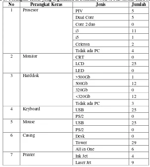 Tabel 1.  Perangkat Keras yang di gunakan di Dekanat FMIPA Universitas Riau Saat ini 