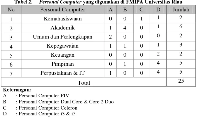 Gambar 2.  Topologi Jaringan FMIPA Universitas Riau saat ini 