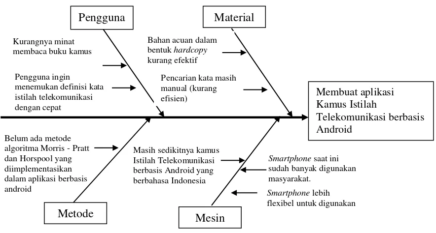 Gambar 3.1. Diagram Ishikawa untuk Analisis Masalah 