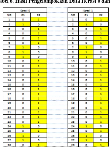 Tabel 6. Hasil Pengelompokkan Data Iterasi 0 dan 1. 