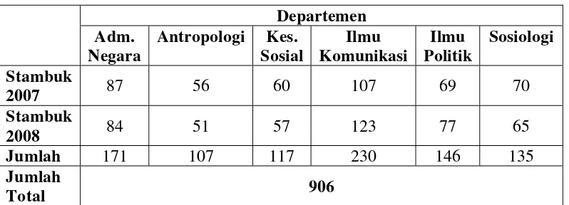 Tabel 2 Populasi Mahasiswa FISIP USU Angkatan 2007-2008 