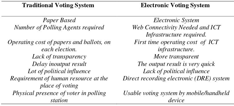 Tabel 1. Perbedaan voting tradisional dengan e-voting 
