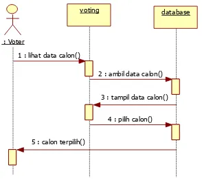 Gambar 13 Sequence diagram mengelola data pemilih 