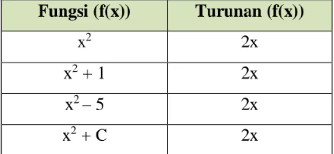 Tabel 3.1 Hubungan antara fungsi dan turunan fungsinya  