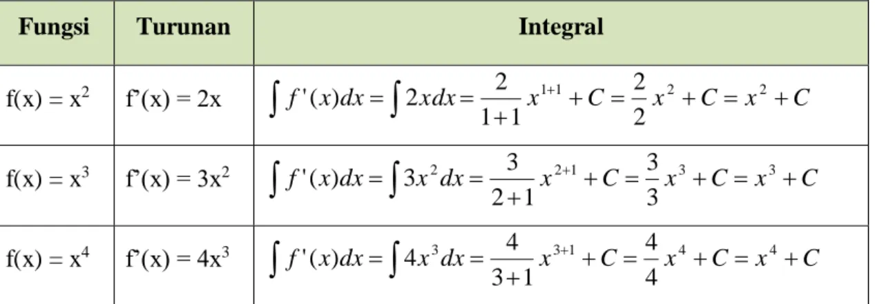 Tabel 3.2 Fungsi beserta turunan dari integralnya  