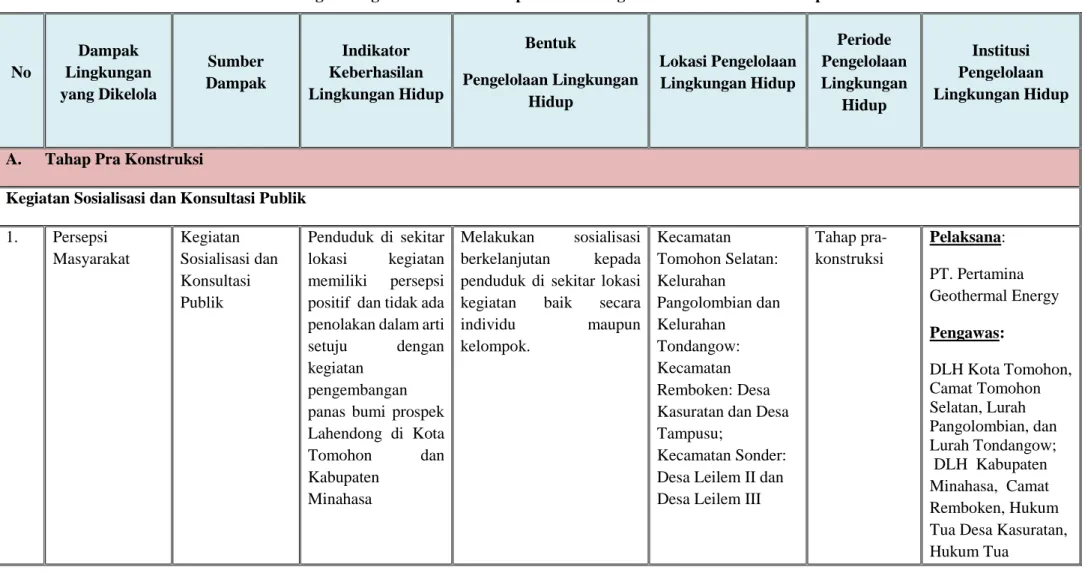 Tabel 2.1. Matriks RKL Pengembangan Panasbumi Prospek Lahendong di Kota Tomohon &amp; Kabupaten Minahasa  No  Dampak  Lingkungan  yang Dikelola  Sumber  Dampak  Indikator  Keberhasilan  Lingkungan Hidup  Bentuk   Pengelolaan Lingkungan  Hidup  Lokasi Penge