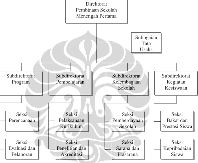 Gambar 3.1. Struktur Organisasi Direktorat Pembinaan Sekolah Menengah Pertama  Sumber : Peraturan Menteri Pendidikan Nasional No 14 Tahun 2005  