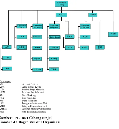 Gambar 4.1 Bagan struktur Organisasi 