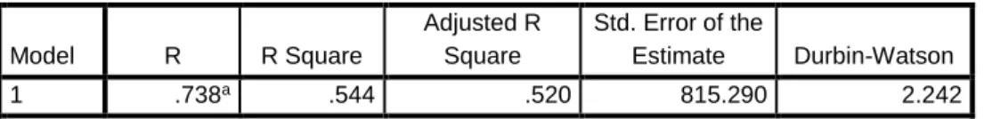 Tabel 8. Hasil Uji Koefisien Determinasi  Model Summary b Model  R  R Square  Adjusted R Square  Std