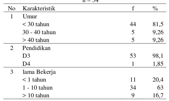 Tabel 5.1 : Distribusi Karakteristik Bidan di Rumah Sakit Santa Elisabeth Medan 