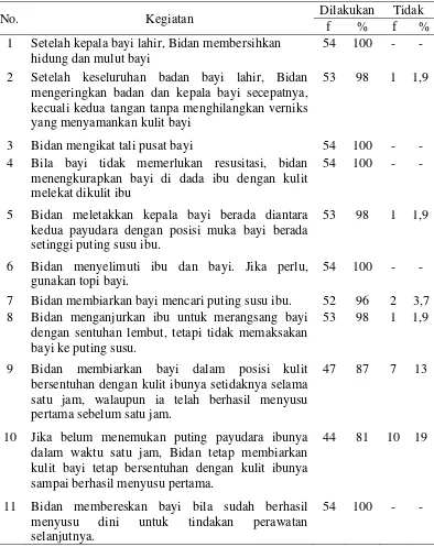 Tabel 5.2 :   Distribusi Hasil Observasi Pelaksanaan Inisiasi Menyusu Dini di Rumah Sakit Santa Elisabeth Medan Tahun 2014 n = 54 