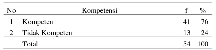 Tabel 5.4 : Distribusi Kompetensi Bidan dalam Pelaksanaan Inisiasi Menyusu Dini di  Rumah Sakit Santa Elisabeth Medan Tahun 2014 