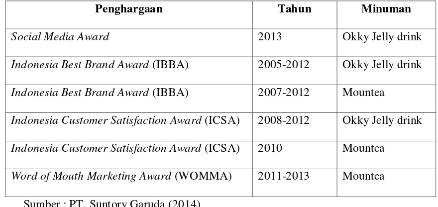 Tabel 1.1 Penghargaan Produk PT. Suntory Garuda 