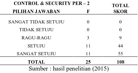 Tabel 25. Hasil perhitungan domain Control & Security Pernyataan 3. 