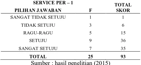 Tabel 33. Hasil perhitungan domain Service Pernyataan 1. 