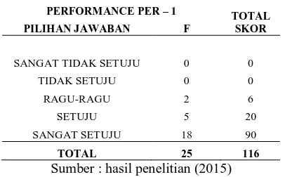 Tabel 3. Hasil perthitungan domain performance pernyataan 1. 