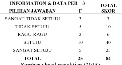 Tabel 10. Hasil perhitungan domain Information and Data Pernyataan 3. 